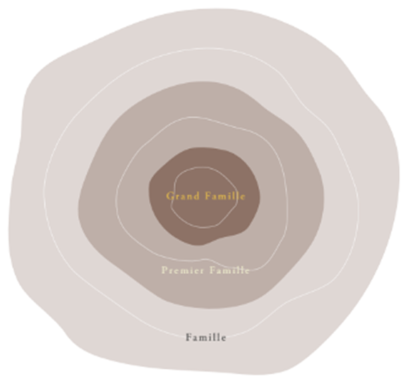 会員階層の図：外側からFamille、Premier Famille、中心にGrand Famille